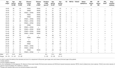 Patients With Epileptic Seizures and Multiple Sclerosis in a Multiple Sclerosis Center in Southern Germany Between 2003–2015